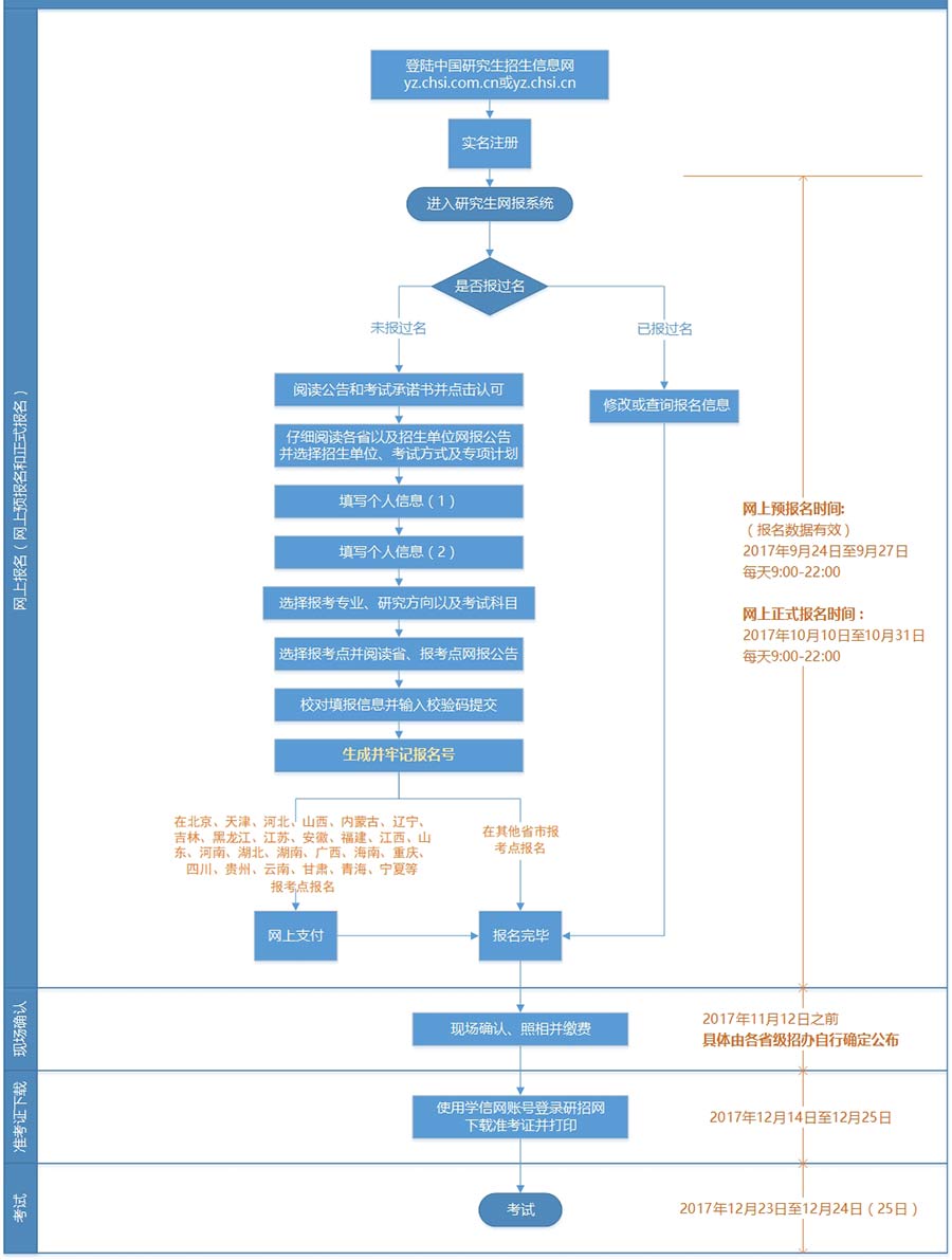 2019年mpacc报名时间流程图